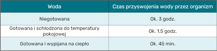 Tabela czasu przyswajania wody przez organizm człowieka